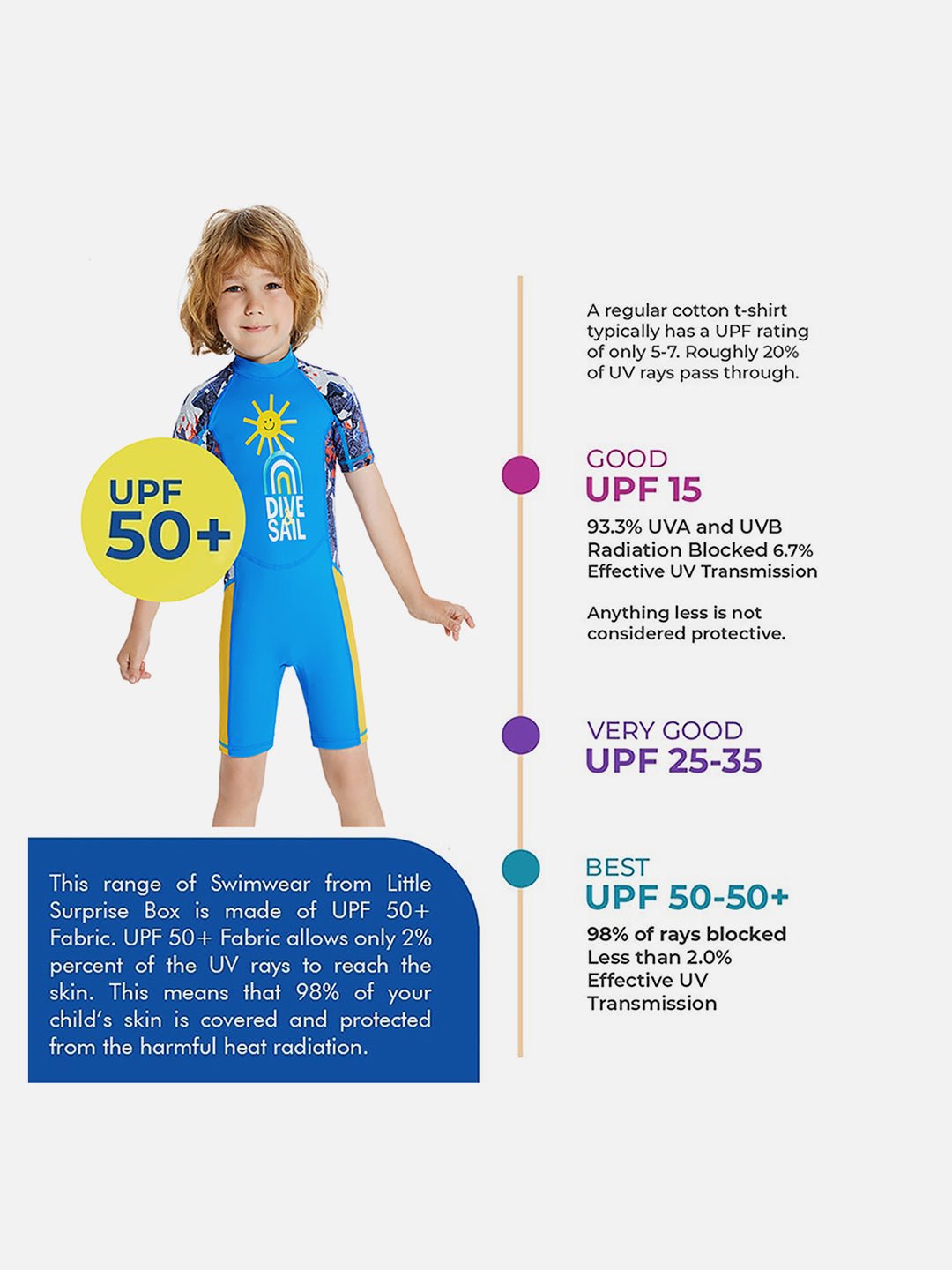 Sky Blue & Yellow Sunshine Printed Kids Knee Length UPF 50+ Swimwear